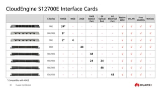 Huawei Confidential
43
CloudEngine S12700E Interface Cards
X Series 100GE 40GE 25GE
10GE
Optical
Port
GE
Optical
Port
GE
Electrical
Port
Native
WAC
VXLAN
Free
Mobility
MACsec
X6E 24* - - - - - √ √ √ √
X6E/X6S 6* - - - - - √ √ √ √
X6E 2* 4 - - - - √ √ √ √
X6H - - 40 - - - √ √ √ √
X6E/X6S - - - 48 - - √ √ √ -
X6E/X6S - - - 24 24 - √ √ √ -
X6E/X6S - - - - 48 - √ √ √ -
X5E/X5S - - - - - 48 √ √ √ -
* Compatible with 40GE
 