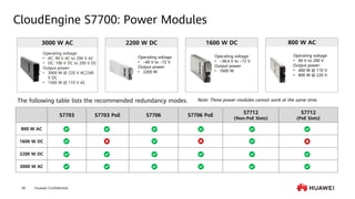 Huawei Confidential
58
CloudEngine S7700: Power Modules
The following table lists the recommended redundancy modes.
S7703 S7703 PoE S7706 S7706 PoE
S7712
(Non-PoE Slots)
S7712
(PoE Slots)
800 W AC
1600 W DC
2200 W DC
3000 W AC
2200 W DC 1600 W DC 800 W AC
3000 W AC
Operating voltage:
• –40 V to –72 V
Output power:
• 2200 W
Operating voltage:
• –38.4 V to –72 V
Output power:
• 1600 W
Operating voltage:
• 90 V to 290 V
Output power:
• 400 W @ 110 V
• 800 W @ 220 V
Note: These power modules cannot work at the same time.
Operating voltage:
• AC: 90 V AC to 290 V AC
• DC: 190 V DC to 290 V DC
Output power:
• 3000 W @ 220 V AC/240
V DC
• 1500 W @ 110 V AC
 