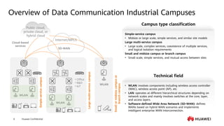 Huawei Confidential
6
Overview of Data Communication Industrial Campuses
Internet/MPLS
Simple-service
campus
Large
multi-service
campus
Small
or
midsize
campus
or
branch
campus
SD-WAN
Public cloud,
private cloud, or
hybrid cloud
Campus type classification
• Office
• R&D
• IoT
Simple-service campus
• Midsize or large scale, simple services, and similar site models
Large multi-service campus
• Large scale, complex services, coexistence of multiple services,
and logical isolation requirements
Small and midsize campus or branch campus
• Small scale, simple services, and mutual access between sites
WLAN
WLAN
WLAN
Technical field
• WLAN: involves components including wireless access controller
(WAC), wireless access point (AP), etc.
• LAN: operates at different hierarchical structures depending on
network scales and mainly involves switches at the core, layer,
and access layers.
• Software-defined Wide Area Network (SD-WAN): defines
WANs based on hybrid WAN scenarios and implements
intelligent enterprise WAN interconnection.
Cloud-based
services
 