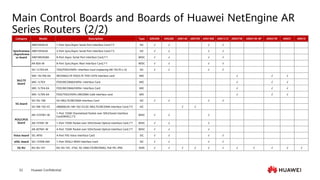 Huawei Confidential
52
Main Control Boards and Boards of Huawei NetEngine AR
Series Routers (2/2)
Category Model Description Type AR6300 AR6280 AR8140 AR6700 AR6140E AR6121E AR657W AR651W-8P AR651W AR651 AR610
Synchronous
/Asynchrono
us board
AR01SDSA1A 1-Port Sync/Async Serial Port Interface Card,1*2 SIC √ √ √ √
AR01SDSA2A 2-Port Sync/Async Serial Port Interface Card,1*2 SIC √ √ √ √
AR01WDAS8A 8-Port Async Serial Port Interface Card,1*1 WSIC √ √ √ √
AR-8SA-W 8-Port Sync/Async Wan Interface Card,1*1 WSIC √ √ √ √
3G/LTE
board
SIC-1LTE4-EA TDD/FDD/HSPA+ Interface Card (replacing AR-1ELTE-L-S) SIC √ √ √ √
MIC-1ELTE6-EA WCDMA/LTE FDD/LTE TDD CAT6 interface card MIC √ √ √
MIC-1LTE4 FDD/WCDMA/HSPA+ Interface Card MIC √ √ √
MIC-1LTE4-EA FDD/WCDMA/HSPA+ Interface Card MIC √ √ √
MIC-1LTE6-EA FDD/TDD/HSPA+/WCDMA Cat6 interface card MIC √ √ √
5G board
SIC-5G-100 5G NR/LTE/WCDMA Interface Card SIC √ √ √ √
SIC-NR-102-V2 AR6000,SIC-NR-102-V2,5G NR/LTE/WCDMA Interface Card,1*2 SIC √ √
POS/CPOS
board
AR-1CSTM1-W
1-Port 155M Channelized Packet over SDH/Sonet Interface
Card(WSIC),1*2
WSIC √ √ √
AR-1STM1-W 1-Port 155M Packet over SDH/Sonet Optical Interface Card,1*1 WSIC √ √ √
AR-4STM1-W 4-Port 155M Packet over SDH/Sonet Optical Interface Card,1*1 WSIC √ √ √
Voice board SIC-4FXS 4-Port FXS Voice Interface Card SIC √ √ √ √
xDSL board SIC-1V35B-AM 1-Port VDSL2 WAN Interface Card SIC √ √ √ √
5G RU RU-5G-101 RU-5G-101, 2*GE, 5G (NR/LTE/WCDMA), PoE PD, IP65 RJ45 √ √ √ √ √ √ √ √ √ √ √
 