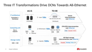 Huawei Confidential
9
Three IT Transformations Drive DCNs Towards All-Ethernet
Scale: 100x
Centralized ->
Distributed
IT architecture
Computing unit
Storage media
PCIE
IB Ethernet
CPU/GPU interconnection
over Ethernet
Performance: 100x
or
AS-IS TO-BE
Capacity: 1000x
SCSI NVMe
FC (32G) RoCE (400GE)
PCIe is
replaced
HDD -> SSD
All-flash storage
interconnection over Ethernet
Server
interconnection
over Ethernet
Ethernet Ethernet
Centralized Distributed
Intel Ascend Kirin
Huawei NetApp DELLEMC
 