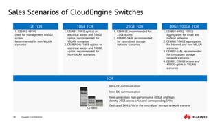 Huawei Confidential
49
Sales Scenarios of CloudEngine Switches
1. CE5882-48T4S
Used for management and GE
access
Recommended in non-VXLAN
scenarios
1. CE6881: 10GE optical or
electrical access and 100GE
uplink, recommended for
VXLAN scenarios
2. CE6820(H): 10GE optical or
electrical access and 100GE
uplink, recommended for
Non-VXLAN scenarios
1. CE6863E: recommended for
25GE access
2. CE6860-SAN: recommended
for centralized storage
network scenarios
1. CE8850-64CQ: 100GE
aggregation for small and
midsize networks
2. CE9860: 100GE aggregation
for Internet and non-VXLAN
scenarios
3. CE8850-SAN: recommended
for centralized storage
network scenarios
4. CE8851: 100GE access and
400GE uplink in VXLAN
scenarios
EOR
CE16800
Intra-DC communication
Inter-DC communication
Next-generation high-performance 400GE and high-
density 25GE access LPUs and corresponding SFUs
Dedicated SAN LPUs in the centralized storage network scenario
GE TOR 10GE TOR 25GE TOR 40GE/100GE TOR
 