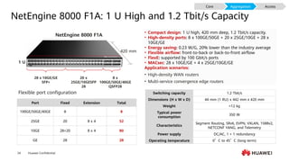 Huawei Confidential
24
NetEngine 8000 F1A: 1 U High and 1.2 Tbit/s Capacity
420 mm
NetEngine 8000 F1A
1 U
• Compact design: 1 U high, 420 mm deep, 1.2 Tbit/s capacity.
• High-density ports: 8 x 100GE/50GE + 20 x 25GE/10GE + 28 x
10GE/GE
• Energy saving: 0.23 W/G, 20% lower than the industry average
• Flexible airflow: front-to-back or back-to-front airflow
• FlexE: supported by 100 Gbit/s ports
• MACsec: 28 x 10GE/GE + 4 x 25GE/10GE/GE
Application scenarios:
• High-density WAN routers
• Multi-service convergence edge routers
Switching capacity 1.2 Tbit/s
Dimensions (H x W x D) 44 mm (1 RU) x 442 mm x 420 mm
Weight <12 kg
Typical power
consumption
350 W
Characteristics
Segment Routing, SRv6, EVPN, VXLAN, 1588v2,
NETCONF YANG, and Telemetry
Power supply DC/AC, 1 + 1 redundancy
Operating temperature 0°C to 45°C (long term)
28 x 10GE/GE
SFP+
20 x
25GE/10GESFP
28
8 x
100GE/50GE/40GE
QSFP28
Flexible port configuration
Port Fixed Extension Total
100GE/50GE/40GE 8 8
25GE 20 8 x 4 52
10GE 28+20 8 x 4 80
GE 28 28
Core Aggregation Access
 