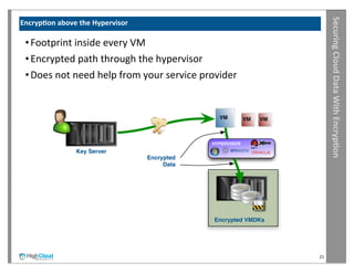 Securing	
  Cloud	
  Data	
  With	
  Encryp?on
Encryp?on	
  above	
  the	
  Hypervisor

 • Footprint	
  inside	
  every	
  VM
 • Encrypted	
  path	
  through	
  the	
  hypervisor
 • Does	
  not	
  need	
  help	
  from	
  your	
  service	
  provider


                                                               VM        VM   VM



                                                            HYPERVISOR
                    Key Server
                                          Encrypted
                                               Data




                                                             Encrypted VMDKs




                                                                                   21
 