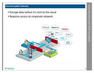 Securing	
  Cloud	
  Data	
  With	
  Encryp?on
Cloud	
  Encryp?on	
  Gateway


   •	
  Encrypt	
  data	
  before	
  it’s	
  sent	
  to	
  the	
  cloud
   •	
  Requires	
  access	
  to	
  corporate	
  network




                                                                          25
 