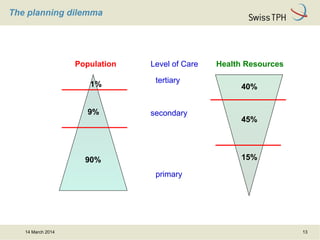 14 March 2014 13
The planning dilemma
tertiary
secondary
primary
Population Health ResourcesLevel of Care
9%
90%
1%
15%
45%
40%
 