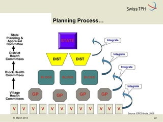 14 March 2014 22
Planning Process…
V
GP GP GP GP
BLOCK BLOCK BLOCK
DIST DIST
STATE Integrate
Integrate
Integrate
Integrate
VV VVVV V V V V V
Village
Health
Committees
Block Health
Committees
District
Health
Committees
State
Planning &
Appraisal
Committee
Source: EPOS India, 2006
 