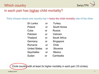 Which country
in each pair has higher child mortality?
Sri Lanka or Turkey
Poland or South Korea
Cuba or Russia
Pakistan or Vietnam
Thailand or South Africa
Germany or Singapore
Romania or Chile
United States or Slovenia
Seychelles or Mexico
Sudan or Cambodia
Pairs chosen where one country has > twice the child mortality rate of the other
Circle country with at least 2x higher mortality in each pair (10 circles)
14 March 2014 7
 
