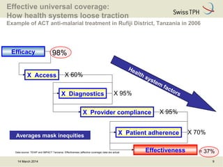 14 March 2014 9
= 37%
98%
Effective universal coverage:
How health systems loose traction
Example of ACT anti-malarial treatment in Rufiji District, Tanzania in 2006
Efficacy
X Access
X Diagnostics
X Provider compliance
X Patient adherence
Effectiveness
X 95%
X 95%
X 70%
X 60%
Health system
factors
Averages mask inequities
Data source: TEHIP and IMPACT Tanzania. Effectiveness (effective coverage) data are actual.
 