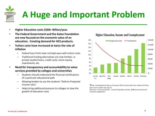 A Huge and Important Problem
 •      Higher Education costs $260+ Billion/year.
 •      The Federal Government and the Gates Foundation                              Higher Education, Income and Unemployment
        are now focused on the economic value of an
                                                                           18%                             Average annual income          Unemployment                        $140,000
        education. Creating demand for HCS products.
                                                                           16%
 •      Tuition costs have increased at twice the rate of                  14%
                                                                                                                                                                              $120,000

        inflation                                                                                                                                                             $100,000
                                                                           12%
          –    Federal loan limits have not kept pace with tuition costs                                                                                                      $80,000
                                                                           10%
          –    Traditional funding alternatives are now limited, i.e.
                                                                           8%                                                                                                 $60,000
               private student loans, credit cards, home equity,
                                                                           6%
               investments, etc.                                                                                                                                              $40,000
                                                                           4%
 •      Need for transparency and accountability to value                                                                                                                     $20,000
                                                                           2%
        services provided by colleges and universities
                                                                           0%                                                                                                 $0
          –    Students should understand the financial ramifications            Less than High school    Some     Associate Bachelor's   Master's   Doctorate Professional
               of a particular educational path                                    H.S.                  college
          –    Allowing lenders to use the students “Debt to Projected
               Income ratio”.                                               †Note: Unemployment data as of January 2010; income data from median full-time,
          –    Helps bring additional pressure to colleges to slow the      year-round worker over age 25
                                                                            †Sources: U.S Census Bureau – Current Population Survey, 2008 Annual Social and
               growth of education costs                                    Economic Supplement




Private & Confidential                                                                                                                                                 6
 