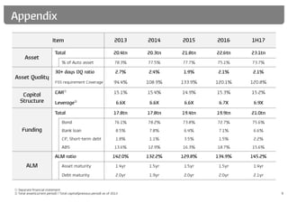 Item 2013 2014 2015 2016 1H17
Asset
Total 20.4tn 20.3tn 21.8tn 22.6tn 23.1tn
% of Auto asset 78.3% 77.5% 77.7% 75.1% 73.7%
Asset Quality
30+ days DQ ratio 2.7% 2.4% 1.9% 2.1% 2.1%
FSS requirement Coverage 94.4% 108.9% 133.9% 120.1% 120.8%
Capital
Structure
CAR①
15.1% 15.4% 14.9% 15.3% 15.2%
Leverage②
6.6X 6.6X 6.6X 6.7X 6.9X
Funding
Total 17.8tn 17.8tn 19.4tn 19.9tn 21.0tn
Bond 76.1% 78.2% 73.8% 72.7% 75.6%
Bank loan 8.5% 7.8% 6.4% 7.1% 6.6%
CP, Short-term debt 1.8% 1.1% 3.5% 1.5% 2.2%
ABS 13.6% 12.9% 16.3% 18.7% 15.6%
ALM
ALM ratio 142.0% 132.2% 129.8% 134.9% 145.2%
Asset maturity 1.4yr 1.5yr 1.5yr 1.5yr 1.4yr
Debt maturity 2.0yr 1.9yr 2.0yr 2.0yr 2.1yr
Appendix
9
① Separate financial statement
② Total asset(current period) / Total capital(previous period) as of 2013
 
