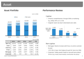 15,754 16,944 16,948 16,995
4,569
4,868 5,620 6,076
20,323
21,812 22,568 23,071
2014 2015 2016 1H17
Auto Non-auto
Captive
• Enhance competitiveness through OEM co-marketing
(e.g. 100bps APR cut in 17.04)
• Stagnant asset size due to decreased auto sales
Non-captive
• Mortgage: Volume increase with focus on prime customer
& asset
(LTV 70% or lower, Risk hedging through RVI, Senior lien 98%)
• Corporate: Stable growth based on secured loan product
(Prime Corp, mostly asset-backed, conservative risk policy)
2
2014 2015 2016 1H17 YTD
New Car 10,472 11,552 11,564 11,628 0.6%
Lease 3,818 3,997 4,042 4,028 -0.3%
Used Car 1,464 1,396 1,343 1,339 -0.3%
P-loan 2,162 2,061 2,095 2,168 3.5%
Mortgage 1,745 1,836 2,457 2,686 9.3%
Corporate 350 597 813 911 12.1%
1,242
1,194
628 601
2015 2016 1H16 1H17
Asset
Asset Portfolio Performance Review
(unit: bn KRW)
unit: K
(unit: bn KRW)
HMC·KMC
Domestic
sales
Source: Financial Receivables
(consumption tax cut)
 