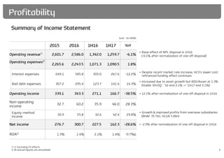 2015 2016 1H16 1H17 YoY
Operating revenue①
2,601.7 2,586.0 1,342.0 1,259.7 -6.1%
• Base-effect of NPL disposal in 1H16
(-0.1% after normalization of one-off disposal)
Operating expenses②
2,265.6 2,243.5 1,071.3 1,090.5 1.8%
Interest expenses 649.1 585.8 305.0 267.6 -12.2%
• Despite recent market rate increase, HCS’s lower-cost
refinanced funding effect continues
Bad debt expenses 307.2 295.4 123.7 141.4 14.3%
• Increased due to asset growth but BDE/Asset at 1.3%
(Stable 30+DQ : ’16-end 2.1% → ’1H17-end 2.1%)
Operating income 339.1 343.3 271.1 166.7 -38.5% • 12.1% after normalization of one-off disposal in 1H16
Non-operating
income
32.7 60.2 35.9 46.0 28.3%
Equity method
income
30.9 55.8 32.6 42.4 29.8%
• Growth & improved profits from overseas subsidiaries
(BHAF 35.7bn, HCUK 5.8bn)
Net income 276.7 300.7 227.5 162.3 -28.6% • -2.9% after normalization of one-off disposal in 1H16
ROA③ 1.3% 1.4% 2.1% 1.4% -0.7%p
3
Summary of Income Statement
(unit : bn KRW)
Profitability
① ② Excluding FX effects
③ Bi-annual figures are annualized
 