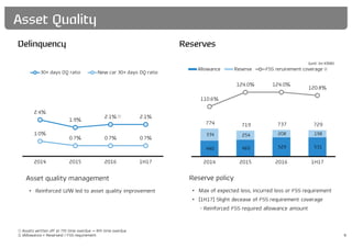 440 465 529 531
334 254 208 198
774 719 737 729
110.6%
124.0% 124.0%
120.8%
2014 2015 2016 1H17
Allowance Reserve FSS reruirement coverage
2.4%
1.9%
2.1% 2.1%
1.0%
0.7% 0.7% 0.7%
2014 2015 2016 1H17
30+ days DQ ratio New car 30+ days DQ ratio
②
4
Delinquency Reserves
Asset Quality
① Assets written off at 7th time overdue → 8th time overdue
② (Allowance + Reserves) / FSS requirement
Asset quality management
• Reinforced U/W led to asset quality improvement
Reserve policy
• Max of expected loss, incurred loss or FSS requirement
• [1H17] Slight decease of FSS requirement coverage
- Reinforced FSS required allowance amount
①
(unit: bn KRW)
 