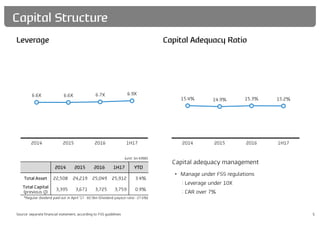 5
2014 2015 2016 1H17 YTD
Total Asset 22,508 24,219 25,049 25,912 3.4%
Total Capital
(previous Q)
3,395 3,671 3,725 3,759 0.9%
6.6X 6.6X 6.7X 6.9X
2014 2015 2016 1H17
15.4% 14.9% 15.3% 15.2%
2014 2015 2016 1H17
Capital Structure
Leverage Capital Adequacy Ratio
Source: separate financial statement, according to FSS guidelines
(unit: bn KRW)
Capital adequacy management
• Manage under FSS regulations
: Leverage under 10X
: CAR over 7%
*Regular dividend paid out in April ‘17 : 82.9bn (Dividend payout ratio : 27.6%)
 