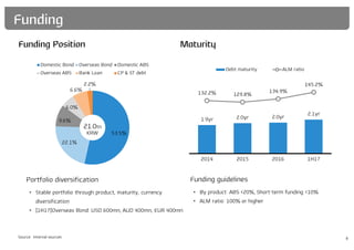 53.5%
22.1%
9.6%
6.0%
6.6%
2.2%
Domestic Bond Overseas Bond Domestic ABS
Overseas ABS Bank Loan CP & ST debt
1.9yr 2.0yr 2.0yr
2.1yr
132.2% 129.8%
134.9%
145.2%
2014 2015 2016 1H17
Debt maturity ALM ratio
21.0tn
KRW
6
Funding Position Maturity
Funding
Source: Internal sources
Portfolio diversification
• Stable portfolio through product, maturity, currency
diversification
• [1H17]Overseas Bond: USD 600mn, AUD 400mn, EUR 400mn
Funding guidelines
• By product: ABS <20%, Short-term funding <10%
• ALM ratio: 100% or higher
 