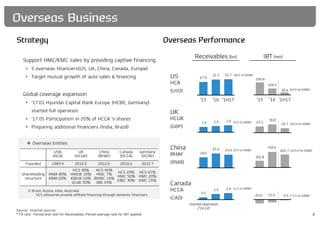 USA
(HCA)
UK
(HCUK)
China
(BHAF)
Canada
(HCCA)
Germany
(HCBE)
Founded 1989.9 2012.2 2012.6 2014.4 2015.7
Shareholding
structure
HMA 80%
KMA 20%
HCS 30%
HMUK 10%
KMUK 10%
SCUK 50%
HCS 46%
HMC 7%
BHMC 14%
BAI 33%
HCS 20%
HMC 50%
KMC 30%
HCS 65%
HMC 20%
KMC 15%
-3.9
(36.2 tn KRW)
322.8
742.6
(43.9 bn KRW)
(24.0 bn KRW)
(103.6 bn KRW)
(-3.3 bn KRW)
(2.6 tn KRW)
(3.9 tn KRW)
(1.2 tn KRW)
8
295.4
102.0
-20.6 -15.0
Strategy
※ Brazil, Russia, India, Australia:
HCS advisories provide affiliate financing through domestic financiers
 Overseas Entities
Overseas Performance
US
HCA
(USD)
UK
HCUK
(GBP)
China
BHAF
(RMB)
Canada
HCCA
(CAD)
Receivables (bn) IBT (mn)
Support HMC/KMC sales by providing captive financing
• 5 overseas financiers(US, UK, China, Canada, Europe)
• Target mutual growth of auto sales & financing
Global coverage expansion
• ‘17.01 Hyundai Capital Bank Europe (HCBE, Germany)
started full operation
• ‘17.05 Participation in 20% of HCCA ‘s shares
• Preparing additional financiers (India, Brazil)
Started Operation
(’14.12)
Overseas Business
Source: Internal sources
* FX rate : Period-end rate for Receivables, Period-average rate for IBT applied
1.4 1.6 1.8 23.1
30.8
16.7
0.5
1.2 1.4
18.6
25.4 23.4
27.9
31.3 31.7
'15 '16 '1H17
38.4
'15 '16 '1H17
622.7
 