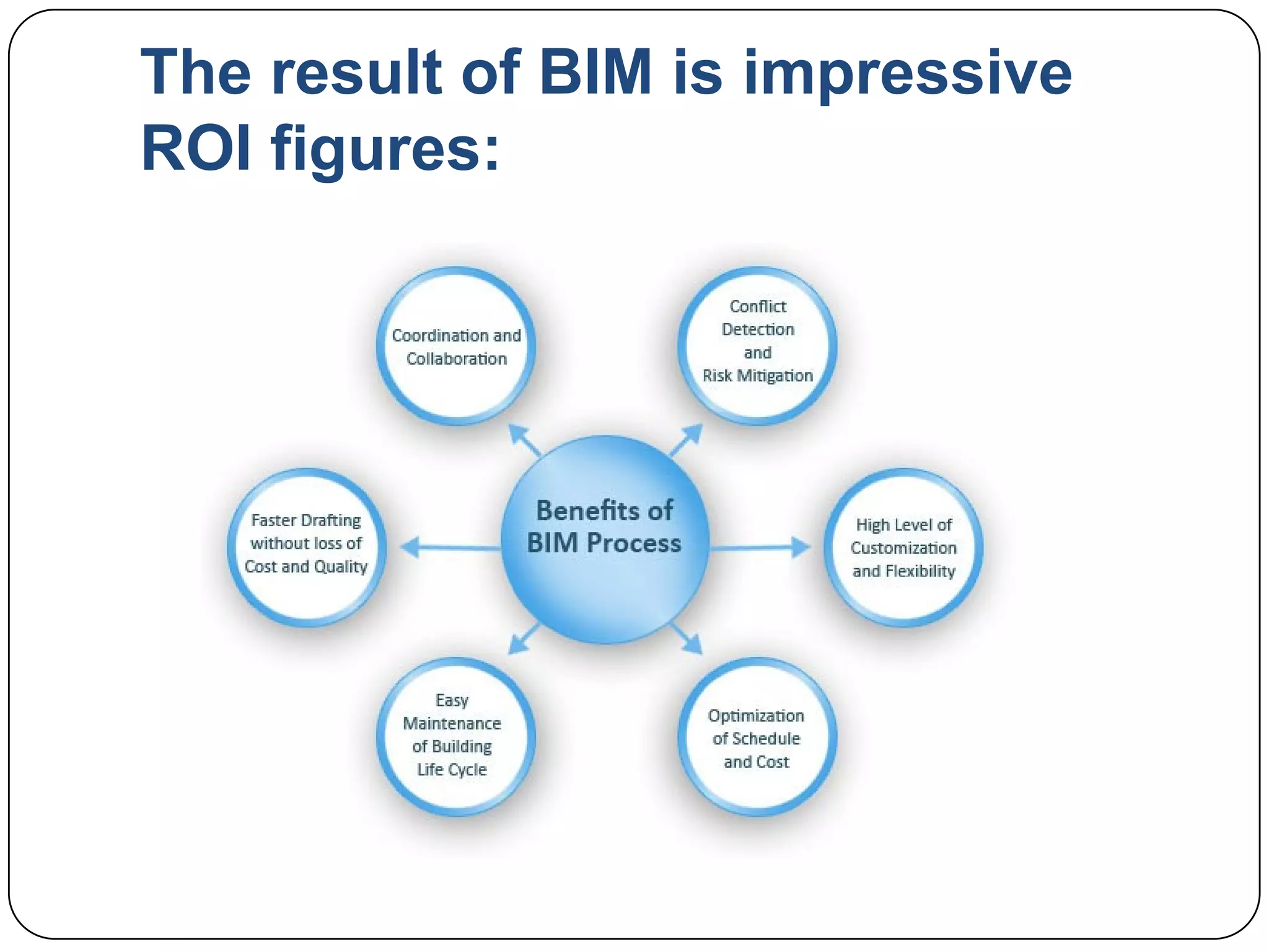 The result of BIM is impressive
ROI figures:
 