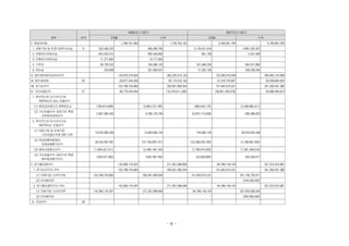과목 주석
제28(당)기 3분기 제27(전)기 3분기
3개월 누적 3개월 누적
V. 영업외비용 1,036,161,963 1,739,702,152 3,493,561,794 5,795,667,359
1. 공동기업 및관계기업투자손실 8 323,436,223 485,268,793 3,139,421,616 4,881,025,307
2. 유형자산처분손실 604,343,310 655,429,892 891,758 2,031,908
3. 무형자산처분손실 71,277,800 72,777,800 - -
4. 기부금 36,728,022 194,266,120 331,996,230 564,371,860
5. 잡손실 376,608 331,959,547 21,252,190 348,238,284
VI. 법인세비용차감전순이익 133,676,278,692 382,235,516,126 132,659,318,058 394,565,154,969
VII. 법인세비용 25 29,877,544,029 92,173,516,192 31,018,743,827 93,258,663,603
VIII. 분기순이익 103,798,734,663 290,061,999,934 101,640,574,231 301,306,491,366
IX. 기타포괄손익 27 38,770,444,644 (18,704,911,328) (36,851,425,078) 26,066,483,614
1. 후속적으로당기손익으로
재분류되지않는포괄손익
(1) 확정급여제도의재측정요소 (790,814,608) (2,664,737,785) (882,942,175) (2,208,960,911)
(2) 기타포괄손익-공정가치측정
지분증권관련손익
2,587,080,530 8,299,129,760 (6,875,110,028) 635,589,822
2. 후속적으로당기손익으로
재분류되는포괄손익
(1) 공동기업 및관계기업
기타포괄손익에 대한 지분
10,676,565,559 15,694,906,734 744,682,105 38,576,645,458
(2) 현금흐름위험회피
파생상품평가손익
28,242,087,557 (37,136,878,151) (22,038,254,783) (4,188,867,053)
(3) 해외사업환산손익 (1,635,027,011) (2,458,146,103) (7,766,973,532) (7,281,208,519)
(4) 기타포괄손익-공정가치측정
채무증권평가손익
(309,447,383) (439,185,783) (32,826,665) 533,284,817
X. 분기총포괄이익 142,569,179,307 271,357,088,606 64,789,149,154 327,372,974,981
　1. 분기순이익의 귀속 　 103,798,734,663 　 290,061,999,934 101,640,574,231 301,306,491,366
　　(1) 지배기업소유주지분 103,798,734,663 　 290,061,999,934 　 101,640,574,231 301,749,730,671
　　(2) 비지배지분 - 　 - 　 - (443,239,305)
　2. 분기총포괄이익의 귀속 　 142,569,179,307 　 271,357,088,606 64,789,149,154 327,372,974,981
　　(1) 지배기업소유주지분 142,569,179,307 　 271,357,088,606 　 64,789,149,154 327,878,558,045
　　(2) 비지배지분 - 　 - 　 - (505,583,064)
XI. 주당이익 26
- 8 -
 