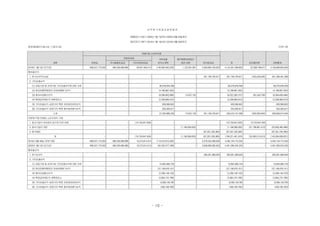 요 약 분 기연 결자 본변 동표
제28(당)기 3분기 2020년 1월1일부터2020년9월30일까지
제27(전)기 3분기 2019년 1월1일부터2019년9월30일까지
현대캐피탈주식회사와 그종속기업 (단위: 원)
과목
지배기업 소유주지분
계 비지배지분 자본총계자본금
자본잉여금 기타포괄
손익누계액
매각예정처분집단
관련 자본 이익잉여금주식발행초과금 기타자본잉여금
2019년 1월 1일 (전기초) 496,537,175,000 369,339,066,885 39,007,462,013 (146,569,462,535) 1,122,061,861 3,364,864,793,629 4,124,301,096,853 32,568,796,977 4,156,869,893,830
총포괄손익:
1. 분기순이익(손실) - - - - - 301,749,730,671 301,749,730,671 (443,239,305) 301,306,491,366
2. 기타포괄손익
(1) 공동기업 및 관계기업기타포괄손익에대한 지분 - - - 38,576,645,458 - - 38,576,645,458 - 38,576,645,458
(2) 현금흐름위험회피 파생상품평가손익 - - - (4,188,867,053) - - (4,188,867,053) - (4,188,867,053)
(3) 해외사업환산손익 - - - (6,096,802,899) 74,537,192 - (6,022,265,707) (62,343,759) (6,084,609,466)
(4) 확정급여제도의 재측정요소 - - - (2,208,960,910) - - (2,208,960,910) - (2,208,960,910)
(5) 기타포괄손익-공정가치 측정지분증권관련손익 - - - 635,589,822 - - 635,589,822 - 635,589,822
(6) 기타포괄손익-공정가치 측정채무증권평가손익 - - - 533,284,817 - - 533,284,817 - 533,284,817
소계 - - - 27,250,889,235 74,537,192 301,749,730,671 329,075,157,098 (505,583,064) 328,569,574,034
자본에 직접 반영된 소유주와의거래:
1. 종속기업의 유상증자등으로 인한 변동 - - (19,733,647,500) - - - (19,733,647,500) 19,733,647,500 -
2. 종속기업의 처분 - - - - (1,196,599,053) - (1,196,599,053) (51,796,861,413) (52,993,460,466)
3. 정기배당 - - - - - (87,291,235,365) (87,291,235,365) - (87,291,235,365)
계 - - (19,733,647,500) - (1,196,599,053) (87,291,235,365) (108,221,481,918) (32,063,213,913) (140,284,695,831)
2019년 9월 30일 (전분기말) 496,537,175,000 369,339,066,885 19,273,814,513 (119,318,573,300) - 3,579,323,288,935 4,345,154,772,033 - 4,345,154,772,033
2020년 1월 1일 (당기초) 496,537,175,000 369,339,066,885 19,273,814,513 (62,453,377,768) - 3,628,883,855,625 4,451,580,534,255 - 4,451,580,534,255
총포괄손익:
1. 분기순이익 - - - - - 290,061,999,934 290,061,999,934 - 290,061,999,934
2. 기타포괄손익
(1) 공동기업 및 관계기업기타포괄손익에대한 지분 - - - 15,694,906,734 - - 15,694,906,734 - 15,694,906,734
(2) 현금흐름위험회피 파생상품평가손익 - - - (37,136,878,151) - - (37,136,878,151) - (37,136,878,151)
(3) 해외사업환산손익 - - - (2,458,146,103) - - (2,458,146,103) - (2,458,146,103)
(4) 확정급여제도의 재측정요소 - - - (2,664,737,785) - - (2,664,737,785) - (2,664,737,785)
(5) 기타포괄손익-공정가치 측정지분증권관련손익 - - - 8,299,129,760 - - 8,299,129,760 - 8,299,129,760
(6) 기타포괄손익-공정가치 측정채무증권평가손익 - - - (439,185,783) - - (439,185,783) - (439,185,783)
- 10 -
 