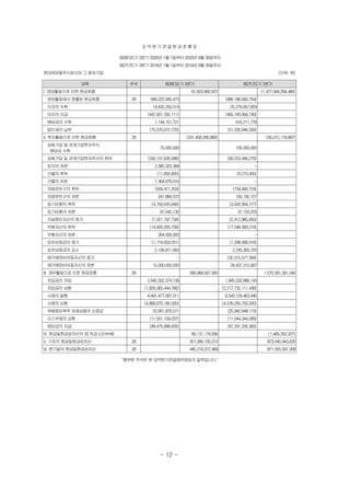 요약 분 기 연 결현 금흐 름 표
제28(당)기3분기 2020년 1월 1일부터 2020년 9월 30일까지
제27(전)기3분기 2019년 1월 1일부터 2019년 9월 30일까지
현대캐피탈주식회사와그 종속기업 (단위: 원)
과목 주석 제28(당)기 3분기 제27(전)기 3분기
I. 영업활동으로인한현금흐름 61,620,892,872 (1,477,064,294,480)
영업활동에서 창출된현금흐름 28 569,222,945,473 (986,188,560,754)
이자의수취 14,432,250,514 25,279,957,829
　이자의지급 (447,601,782,111) (465,740,956,740)
　배당금의 수취 1,144,151,721 616,211,778
　법인세의 납부 (75,576,672,725) (51,030,946,593)
II. 투자활동으로인한현금흐름 28 (331,458,280,866) (95,012,118,887)
공동기업 및관계기업투자주식
배당금 수취
70,000,000 105,000,000
공동기업 및관계기업투자주식의 취득 (330,157,626,088) (69,253,446,270)
토지의처분 2,385,320,384 -
건물의취득 (11,800,800) (6,215,000)
건물의처분 1,364,679,616 -
차량운반구의 취득 (509,471,203) (734,490,724)
차량운반구의 처분 241,890,572 165,192,727
집기비품의취득 (4,793,020,646) (3,932,904,777)
집기비품의처분 67,042,130 37,150,376
건설중인자산의증가 (1,021,197,734) (2,412,985,850)
무형자산의취득 (14,835,935,709) (17,048,369,216)
무형자산의처분 354,000,000 -
임차보증금의 증가 (1,718,833,051) (1,298,089,416)
임차보증금의 감소 2,106,671,663 2,245,300,720
매각예정비유동자산의 증가 - (32,315,577,364)
매각예정비유동자산의 처분 15,000,000,000 29,437,315,907
III. 재무활동으로 인한 현금흐름 28 358,968,567,950 1,570,591,061,040
차입금의 차입 2,642,302,374,106 1,945,532,886,143
차입금의 상환 (1,826,065,444,766) (2,217,732,111,436)
사채의발행 4,491,477,097,011 6,543,124,463,940
사채의상환 (4,868,670,180,000) (4,576,055,750,000)
위험회피목적 파생상품의순증감 20,951,879,571 (25,942,848,173)
리스부채의상환 (11,551,159,037) (11,044,344,069)
배당금의 지급 (89,475,998,935) (87,291,235,365)
IV. 현금및현금성자산의증가(감소)(I+II+III) 89,131,179,956 (1,485,352,327)
V. 기초의 현금및현금성자산 28 351,085,193,013 873,040,943,635
VI. 분기말의 현금및현금성자산 28 440,216,372,969 871,555,591,308
"첨부된주석은 본요약분기연결재무제표의 일부입니다."
- 12 -
 