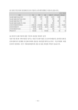 (3) 당분기말 현재 연결대상 종속기업의 요약재무현황은 다음과 같습니다.
(단위: 백만원)
회사 자산 부채 자본 영업수익 분기순손익 총포괄손익
Hyundai Capital Europe GmbH 20,855 1,547 19,308 9,031 2,306 19
Hyundai Capital India Private Limited 792 167 625 976 59 47
Hyundai Capital Brasil LTDA 335 - 335 38 (232) (410)
Hyundai Capital Australia Pty Limited 1,044 71 973 823 58 77
오토피아유동화전문유한회사 3,392,359 3,418,283 (25,924) 83,667 24 (35,067)
오토피아유동화신탁 5,138,990 5,105,753 33,237 136,697 7,074 7,074
자브로프제일차주식회사 40,245 40,245 - 404 - -
특정금전신탁 220,064 - 220,064 64 64 64
(4) 연결구조화기업에 대한 지분과 관련된 위험의 성격
당분기말 현재 지배기업인 당사는 연결구조화기업인 오토피아제68차, 69차유동화전
문유한회사가 발행한 유동화사채와 관련된 파생상품계약으로부터 지급이행에 대한
문제가 발생하는 경우 거래상대방에게 관련 손실을 배상할 책임이 있습니다.
- 16 -
 