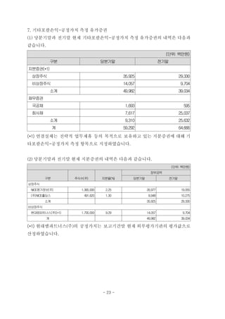 7. 기타포괄손익-공정가치 측정 유가증권
(1) 당분기말과 전기말 현재 기타포괄손익-공정가치 측정 유가증권의 내역은 다음과
같습니다.
(단위: 백만원)
구분 당분기말 전기말
지분증권(*1)
　상장주식 35,925 29,330
　비상장주식 14,057 9,704
소계 49,982 39,034
채무증권
　국공채 1,693 595
　회사채 7,617 25,037
소계 9,310 25,632
계 59,292 64,666
(*1) 연결실체는 전략적 업무제휴 등의 목적으로 보유하고 있는 지분증권에 대해 기
타포괄손익-공정가치 측정 항목으로 지정하였습니다.
(2) 당분기말과 전기말 현재 지분증권의 내역은 다음과 같습니다.
(단위: 백만원)
구분 주식수(주) 지분율(%)
장부금액
당분기말 전기말
상장주식
　NICE평가정보(주) 1,365,930 2.25 26,977 19,055
　(주)NICE홀딩스 491,620 1.30 8,948 10,275
소계 35,925 29,330
비상장주식
　현대엠파트너스(주)(*1) 1,700,000 9.29 14,057 9,704
계 49,982 39,034
(*1) 현대엠파트너스(주)의 공정가치는 보고기간말 현재 외부평가기관의 평가값으로
산정하였습니다.
- 23 -
 