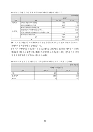 (3) 당분기말과 전기말 현재 채무증권의 내역은 다음과 같습니다.
(단위: 백만원)
구분 종목
장부금액
당분기말 전기말
국공채(*1) 도시철도채권 및지역개발채권 1,693 595
회사채(*2)
에이치엔씨제일차중순위사채 5,105 5,134
베리타스제일차유동화선순위사채 1,007 1,007
에이블뷰타워(주)제1회무보증사모사채 - 13,869
원더풀지엠제십일차주식회사제1-1회무보증사모사채 - 5,027
KB캐피탈 오토ABS 중순위 1,505 -
소계 7,617 25,037
계 9,310 25,632
(*1) 도시철도채권 및 지역개발채권의 공정가치는 보고기간말 현재 증권회사로부터
거래가격을 제공받아 산정하였습니다.
(*2) 에이치엔씨제일차중순위사채 및 KB캐피탈 오토ABS 중순위는 외부평가기관의
평가값을 이용하고 있습니다. 베리타스제일차유동화선순위사채는 취득원가의 금액
적 중요성이 낮아 취득원가로 평가하였습니다.
(4) 당분기와 전분기 중 채무증권 대손충당금의 변동내역은 다음과 같습니다.
(단위: 백만원)
구분
12개월 기대신용손실
당분기 전분기
기초 227 24
전(환)입액 (202) 203
분기말 25 227
- 24 -
 