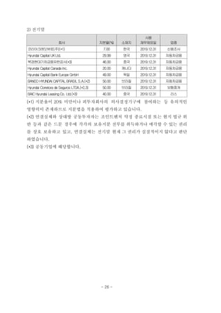 2) 전기말
회사 지분율(%) 소재지
사용
재무제표일 업종
코리아크레딧뷰로(주)(*1) 7.00 한국 2019.12.31 신용조사
Hyundai Capital UKLtd. 29.99 영국 2019.12.31 자동차금융
북경현대기차금융유한공사(*3) 46.00 중국 2019.12.31 자동차금융
Hyundai Capital Canada Inc. 20.00 캐나다 2019.12.31 자동차금융
Hyundai Capital Bank Europe GmbH 49.00 독일 2019.12.31 자동차금융
BANCO HYUNDAI CAPITAL BRASIL S.A.(*2) 50.00 브라질 2019.12.31 자동차금융
Hyundai Corretora de Seguros LTDA.(*2,3) 50.00 브라질 2019.12.31 보험중개
BAICHyundai LeasingCo. Ltd.(*3) 40.00 중국 2019.12.31 리스
(*1) 지분율이 20% 미만이나 피투자회사의 의사결정기구에 참여하는 등 유의적인
영향력이 존재하므로 지분법을 적용하여 평가하고 있습니다.
(*2) 연결실체와 상대방 공동투자자는 조인트벤처 약정 종료시점 또는 현지 법규 위
반 등과 같은 드문 경우에 각각의 보유지분 전부를 취득하거나 매각할 수 있는 권리
를 상호 보유하고 있고, 연결실체는 전기말 현재 그 권리가 실질적이지 않다고 판단
하였습니다.
(*3) 공동기업에 해당합니다.
- 26 -
 