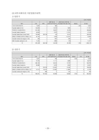 (3) 피투자회사의 지분법평가내역
1) 당분기
(단위: 백만원)
회사 기초 취득
공동기업및
관계기업 투자손익
공동기업 및관계기업
기타포괄손익에 대한 지분 배당금 분기말
코리아크레딧뷰로(주) 5,697 - 965 - (70) 6,592
Hyundai Capital UKLtd. 104,905 - 13,319 (933) - 117,291
북경현대기차금융유한공사 501,495 - 38,267 18,728 - 558,490
Hyundai Capital Canada Inc. 44,439 - 3,972 (1,231) - 47,180
Hyundai Capital Bank Europe GmbH 159,948 330,158 143 16,019 - 506,268
BANCO HYUNDAI CAPITAL BRASIL S.A. 42,194 - 3,000 (12,231) - 32,963
Hyundai Corretora de Seguros LTDA. 269 - (87) (64) - 118
BAIC Hyundai Leasing Co. Ltd. 11,252 - (399) 418 - 11,271
계 870,199 330,158 59,180 20,706 (70) 1,280,173
2) 전분기
(단위: 백만원)
회사 기초 취득
공동기업및
관계기업투자손익
공동기업 및관계기업
기타포괄손익에 대한 지분 배당금 기타 분기말
코리아크레딧뷰로(주) 5,657 - 738 - (105) - 6,290
Hyundai Capital UKLtd. 72,744 - 11,111 2,865 - - 86,720
북경현대기차금융유한공사 460,139 - 32,814 13,747 - - 506,700
Hyundai Capital Canada Inc. 36,088 - 3,076 3,843 - - 43,007
Hyundai Capital Bank Europe GmbH - 136,749 (2,553) 31,840 - - 166,036
BANCO HYUNDAI CAPITAL BRASIL S.A. 14,713 30,375 (2,328) (1,384) - 3 41,379
Hyundai Corretora de Seguros LTDA. - 308 1 (19) - - 290
계 589,341 167,432 42,859 50,892 (105) 3 850,422
- 29 -
 