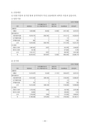 9. 금융채권
(1) 당분기말과 전기말 현재 상각후원가 측정 금융채권의 내역은 다음과 같습니다.
1) 당분기말
(단위: 백만원)
구분 채권원금
이연대출부대손익
(리스개설직접수익)
현재가치
할인차금 대손충당금 장부금액
대출채권
　대출금 9,632,966 49,054 (2,092) (472,109) 9,207,819
할부금융자산
　자동차할부금융 14,818,774 (356,745) - (141,211) 14,320,818
　내구재할부금융 1 - - (1) -
　주택할부금융 660 1 - (106) 555
소계 14,819,435 (356,744) - (141,318) 14,321,373
리스채권
　금융리스채권 2,487,422 (207) - (42,378) 2,444,837
　해지리스채권 34,149 - - (27,404) 6,745
소계 2,521,571 (207) - (69,782) 2,451,582
계 26,973,972 (307,897) (2,092) (683,209) 25,980,774
2) 전기말
(단위: 백만원)
구분 채권원금
이연대출부대손익
(리스개설직접수익)
현재가치
할인차금 대손충당금 장부금액
대출채권
　대출금 10,016,975 52,543 (1,151) (530,457) 9,537,910
할부금융자산
　자동차할부금융 14,512,402 (428,145) - (126,220) 13,958,037
　내구재할부금융 1 - - (1) -
　주택할부금융 797 1 - (35) 763
소계 14,513,200 (428,144) - (126,256) 13,958,800
리스채권
　금융리스채권 2,720,543 (299) - (43,758) 2,676,486
　해지리스채권 35,850 - - (28,535) 7,315
소계 2,756,393 (299) - (72,293) 2,683,801
계 27,286,568 (375,900) (1,151) (729,006) 26,180,511
- 30 -
 