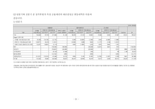 (2) 당분기와 전분기 중 상각후원가 측정 금융채권의 대손충당금 변동내역은 다음과
같습니다.
1) 당분기
(단위: 백만원)
구분
대출채권 할부금융자산 리스채권
기타자산 계
12개월
기대신용손실
전체기간 기대신용손실 취득시 신용이
손상된 금융채권
12개월
기대신용손실
전체기간기대신용손실 12개월
기대신용손실
전체기간기대신용손실
손상 미인식 손상 인식 손상미인식 손상 인식 손상미인식 손상인식
기초 154,645 97,018 217,666 61,128 58,976 27,419 39,861 15,582 9,024 47,687 29,041 758,047
Stage간분류 이동
12개월 기대신용손실로대체 20,328 (18,155) (2,173) - 8,085 (6,690) (1,395) 4,642 (2,656) (1,986) - -
전체기간 기대신용손실로대체 (18,877) 20,218 (1,341) - (5,326) 5,968 (642) (1,177) 2,198 (1,021) - -
신용이손상된 금융자산으로 대체 (3,237) (8,881) 12,118 - (449) (1,803) 2,252 (207) (844) 1,051 - -
매각 - - (76,249) (38,038) - - (25,528) (2,241) (821) (57) - (142,934)
대손상각 - - (76,367) (40,399) - - (22,950) - - (731) (889) (141,336)
상각채권회수 - - 24,125 31,089 - - 7,492 - - 98 1,106 63,910
할인효과해제 - - (13,152) (295) - - (500) - - (230) - (14,177)
전(환)입액(*1) (31,227) (10,513) 147,956 24,722 (409) 5,100 51,857 (2,782) (1,507) 5,760 (991) 187,966
분기말 121,632 79,687 232,583 38,207 60,877 29,994 50,447 13,817 5,394 50,571 28,267 711,476
(*1) COVID-19 영향은당반기부터전입액에반영되었으며, 당반기 기준 전입액은 141억원 입니다.
연결실체는 당분기말 현재상각되었지만 관련법률에 의한 소멸시효의 미완성, 대손상각 후 채권미회수 등의 사유로 인하여 채무관련인에대한 청구권이상실되지않은채권을대상으로회수활동을진행하고있으며, 동 금융채권
의 계약상 미회수금액은 253,902백만원입니다.
- 31 -
 