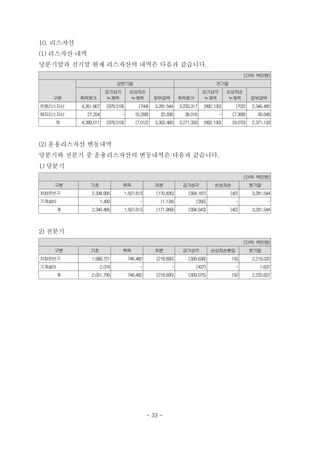 10. 리스자산
(1) 리스자산 내역
당분기말과 전기말 현재 리스자산의 내역은 다음과 같습니다.
　(단위: 백만원)
구분
당분기말 전기말
취득원가
감가상각
누계액
손상차손
누계액 장부금액 취득원가
감가상각
누계액
손상차손
누계액 장부금액
운용리스자산 4,261,807 (979,519) (744) 3,281,544 3,233,317 (892,130) (702) 2,340,485
해지리스자산 27,204 - (6,268) 20,936 38,016 - (7,368) 30,648
계 4,289,011 (979,519) (7,012) 3,302,480 3,271,333 (892,130) (8,070) 2,371,133
(2) 운용리스자산 변동내역
당분기와 전분기 중 운용리스자산의 변동내역은 다음과 같습니다.
1) 당분기
(단위: 백만원)
구분 기초 취득 처분 감가상각 손상차손 분기말
차량운반구 2,338,995 1,507,613 (170,835) (394,187) (42) 3,281,544
기계설비 1,490 - (1,134) (356) - -
계 2,340,485 1,507,613 (171,969) (394,543) (42) 3,281,544
2) 전분기
(단위: 백만원)
구분 기초 취득 처분 감가상각 손상차손환입 분기말
차량운반구 1,999,721 746,482 (218,695) (308,638) 150 2,219,020
기계설비 2,074 - - (437) - 1,637
계 2,001,795 746,482 (218,695) (309,075) 150 2,220,657
- 33 -
 