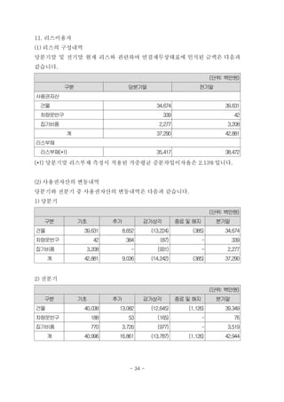 11. 리스이용자
(1) 리스의 구성내역
당분기말 및 전기말 현재 리스와 관련하여 연결재무상태표에 인식된 금액은 다음과
같습니다.
(단위: 백만원)
구분 당분기말 전기말
사용권자산
건물 34,674 39,631
차량운반구 339 42
집기비품 2,277 3,208
계 37,290 42,881
리스부채
리스부채(*1) 35,417 38,472
(*1) 당분기말 리스부채 측정시 적용된 가중평균 증분차입이자율은 2.13%입니다.
(2) 사용권자산의 변동내역
당분기와 전분기 중 사용권자산의 변동내역은 다음과 같습니다.
1) 당분기
(단위: 백만원)
구분 기초 추가 감가상각 종료 및해지 분기말
건물 39,631 8,652 (13,224) (385) 34,674
차량운반구 42 384 (87) - 339
집기비품 3,208 - (931) - 2,277
계 42,881 9,036 (14,242) (385) 37,290
2) 전분기
(단위: 백만원)
구분 기초 추가 감가상각 종료 및해지 분기말
건물 40,038 13,082 (12,645) (1,126) 39,349
차량운반구 188 53 (165) - 76
집기비품 770 3,726 (977) - 3,519
계 40,996 16,861 (13,787) (1,126) 42,944
- 34 -
 