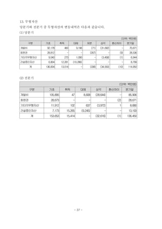 13. 무형자산
당분기와 전분기 중 무형자산의 변동내역은 다음과 같습니다.
(1) 당분기
(단위: 백만원)
구분 기초 취득 대체 처분 상각 환산차이 분기말
개발비 92,178 460 9,196 (71) (31,092) - 70,671
회원권 28,812 - - (267) - (9) 28,536
기타의무형자산 9,040 273 1,090 - (3,458) (1) 6,944
건설중인자산 6,804 12,281 (10,286) - - - 8,799
계 136,834 13,014 - (338) (34,550) (10) 114,950
(2) 전분기
(단위: 백만원)
구분 기초 취득 대체 상각 환산차이 분기말
개발비 105,895 47 8,608 (28,644) - 85,906
회원권 28,673 - - - (2) 28,671
기타의무형자산 11,912 102 637 (3,972) 1 8,680
건설중인자산 7,173 15,265 (9,245) - - 13,193
계 153,653 15,414 - (32,616) (1) 136,450
- 37 -
 