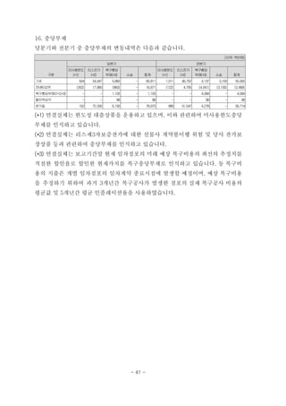 16. 충당부채
당분기와 전분기 중 충당부채의 변동내역은 다음과 같습니다.
(단위: 백만원)
구분
당분기 전분기
미사용한도
(*1)
리스잔가
(*2)
복구충당
부채(*3) 소송 합계
미사용한도
(*1)
리스잔가
(*2)
복구충당
부채(*3) 소송 합계
기초 504 54,447 5,860 - 60,811 1,011 46,752 4,137 3,100 55,000
전(환)입액 (352) 17,883 (860) - 16,671 (122) 4,795 (4,041) (3,100) (2,468)
복구충당부채인식(*3) - - 1,105 - 1,105 - - 4,084 - 4,084
할인액상각 - - 88 - 88 - - 98 - 98
분기말 152 72,330 6,193 - 78,675 889 51,547 4,278 - 56,714
(*1) 연결실체는 한도성 대출상품을 운용하고 있으며, 이와 관련하여 미사용한도충당
부채를 인식하고 있습니다.
(*2) 연결실체는 리스제3자보증잔가에 대한 선물사 계약불이행 위험 및 당사 잔가보
장상품 등과 관련하여 충당부채를 인식하고 있습니다.
(*3) 연결실체는 보고기간말 현재 임차점포의 미래 예상 복구비용의 최선의 추정치를
적절한 할인율로 할인한 현재가치를 복구충당부채로 인식하고 있습니다. 동 복구비
용의 지출은 개별 임차점포의 임차계약 종료시점에 발생할 예정이며, 예상 복구비용
을 추정하기 위하여 과거 3개년간 복구공사가 발생한 점포의 실제 복구공사 비용의
평균값 및 5개년간 평균 인플레이션율을 사용하였습니다.
- 41 -
 