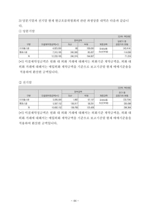 3) 당분기말과 전기말 현재 현금흐름위험회피 관련 파생상품 내역은 다음과 같습니
다.
ⓛ 당분기말
(단위: 백만원)
구분 미결제약정금액(*1)
장부금액
계정과목
당분기중
공정가치 변동자산 부채
이자율스왑 4,923,000 68 108,630 파생상품
자산(부채)
(43,414)
통화스왑 7,310,185 240,306 85,437 114,638
계 12,233,185 240,374 194,067 71,224
(*1) 미결제약정금액은 원화 대 외화 거래에 대해서는 외화기준 계약금액을, 외화 대
외화 거래에 대해서는 매입외화 계약금액을 기준으로 보고기간말 현재 매매기준율을
적용하여 환산한 금액입니다.
② 전기말
(단위: 백만원)
구분 미결제약정금액(*1)
장부금액
계정과목
전기 중
공정가치 변동자산 부채
이자율스왑 5,095,000 1,882 67,137 파생상품
자산(부채)
(33,734)
통화스왑 5,597,152 136,917 58,291 330,098
계 10,692,152 138,799 125,428 296,364
(*1) 미결제약정금액은 원화 대 외화 거래에 대해서는 외화기준 계약금액을, 외화 대
외화 거래에 대해서는 매입외화 계약금액을 기준으로 보고기간말 현재 매매기준율을
적용하여 환산한 금액입니다.
- 44 -
 