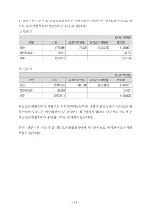 4) 당분기와 전분기 중 현금흐름위험회피 파생상품과 관련하여 기타포괄손익으로 인
식한 효과적인 부분의 변동내역은 다음과 같습니다.
ⓛ 당분기
(단위: 백만원)
구분 기초 공정가치변동 당기손익재분류 분기말
세전 (77,898) 71,224 (120,217) (126,891)
법인세효과 18,851 30,707
세후 (59,047) (96,184)
② 전분기
(단위: 백만원)
구분 기초 공정가치변동 당기손익재분류 분기말
세전 (134,975) 405,340 (410,866) (140,501)
법인세효과 32,664 34,001
세후 (102,311) (106,500)
현금흐름위험회피가 적용되는 위험회피대상항목에 대하여 연결실체가 현금흐름 변
동위험에 노출되는 예상최장기간은 2029년 9월 7일까지 입니다. 당분기와 전분기 중
현금흐름위험회피가 중단된 내역은 존재하지 않습니다.
한편, 당분기와 전분기 중 현금흐름위험회피에서 당기손익으로 인식한 비효과적인
부분은 없습니다.
- 45 -
 