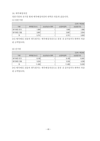 18. 매각예정자산
당분기말과 전기말 현재 매각예정자산의 내역은 다음과 같습니다.
(1) 당분기말
(단위: 백만원)
구분 취득원가(*1) 손상차손누계액 순장부금액 순공정가치
매각예정토지 1,864 - 1,864 1,896
매각예정건물 3,887 - 3,887 3,954
계 5,751 - 5,751 5,850
(*1) 매각예정 건물의 취득원가는 매각예정자산으로 분류 전 감가상각누계액이 차감
된 금액입니다.
(2) 전기말
(단위: 백만원)
구분 취득원가(*1) 손상차손누계액 순장부금액 순공정가치
매각예정토지 8,169 - 8,169 10,662
매각예정건물 3,324 - 3,324 4,338
계 11,493 - 11,493 15,000
(*1) 매각예정 건물의 취득원가는 매각예정자산으로 분류 전 감가상각누계액이 차감
된 금액입니다.
- 46 -
 