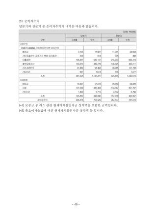 20. 순이자수익
당분기와 전분기 중 순이자수익의 내역은 다음과 같습니다.
(단위: 백만원)
구분
당분기 전분기
3개월 누적 3개월 누적
이자수익
유효이자율법을 사용하여 인식한 이자수익
예치금 3,105 11,901 11,201 24,653
기타포괄손익-공정가치 측정유가증권 258 814 295 498
대출채권 196,357 589,151 216,903 665,419
할부금융자산 149,370 449,278 146,925 430,211
리스채권(*1) 31,869 94,463 48,985 121,758
기타(*2) 567 1,614 146 1,077
소계 381,526 1,147,221 424,455 1,243,616
이자비용
차입금 16,991 51,618 20,769 64,020
사채 127,058 386,363 134,367 391,787
기타(*2) 1,803 5,715 2,142 6,790
소계 145,852 443,696 157,278 462,597
순이자수익 235,674 703,525 267,177 781,019
(*1) 보증금 중 리스 관련 현재가치할인차금 상각액을 포함한 금액입니다.
(*2) 유효이자율법에 따른 현재가치할인차금 상각액 등 입니다.
- 49 -
 