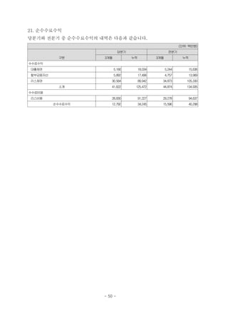 21. 순수수료수익
당분기와 전분기 중 순수수료수익의 내역은 다음과 같습니다.
(단위: 백만원)
구분
당분기 전분기
3개월 누적 3개월 누적
수수료수익
대출채권 5,166 18,034 5,244 15,636
할부금융자산 5,892 17,496 4,757 13,969
리스채권 30,564 89,942 34,873 105,330
소계 41,622 125,472 44,874 134,935
수수료비용
리스비용 28,830 91,227 29,278 94,637
순수수료수익 12,792 34,245 15,596 40,298
- 50 -
 