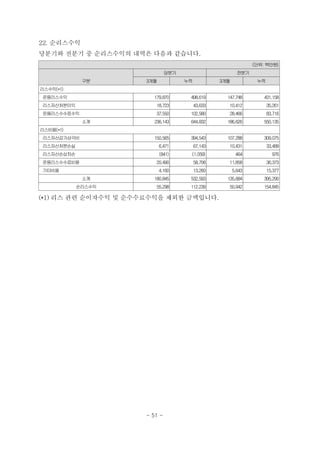 22. 순리스수익
당분기와 전분기 중 순리스수익의 내역은 다음과 같습니다.
(단위: 백만원)
구분
당분기 전분기
3개월 누적 3개월 누적
리스수익(*1)
운용리스수익 179,870 498,619 147,748 431,158
리스자산처분이익 18,723 43,633 10,412 35,261
운용리스수수료수익 37,550 102,580 28,466 83,716
소계 236,143 644,832 186,626 550,135
리스비용(*1)
리스자산감가상각비 150,565 394,543 107,288 309,075
리스자산처분손실 6,471 67,143 10,431 33,489
리스자산손상차손 (841) (1,059) 464 976
운용리스수수료비용 20,490 58,706 11,858 36,373
기타비용 4,160 13,260 5,643 15,377
소계 180,845 532,593 135,684 395,290
순리스수익 55,298 112,239 50,942 154,845
(*1) 리스 관련 순이자수익 및 순수수료수익을 제외한 금액입니다.
- 51 -
 