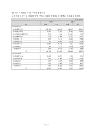 23. 기타의 영업수익 및 기타의 영업비용
당분기와 전분기 중 기타의 영업수익과 기타의 영업비용의 내역은 다음과 같습니다.
(단위: 백만원)
구분
당분기 전분기
3개월 누적 3개월 누적
기타의 영업수익
파생상품평가이익 (102,122) 136,613 152,487 360,615
파생상품거래이익 15,437 17,336 45,486 51,901
단기투자금융상품평가이익 (814) 1,949 (1,149) 1,197
매입대출채권수익 5,226 24,288 9,387 30,612
공통비정산수익 4,248 17,446 5,305 17,532
기타수수료수익 7,057 20,992 4,976 15,088
자문수수료수익 12,781 35,133 11,901 39,255
충당부채환입 382 1,212 4,069 7,280
기타영업이익 3,636 16,314 3,182 9,535
계 (54,169) 271,283 235,644 533,015
기타의 영업비용
파생상품평가손실 21,553 33,732 860 1,651
공통비정산비용 5,343 21,869 5,238 20,744
간접조달비용 3,137 8,527 2,620 8,238
충당부채전입 6,323 17,883 2,018 4,812
기타영업비용 8,839 25,822 9,091 33,694
계 45,195 107,833 19,827 69,139
- 52 -
 