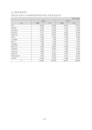 24. 판매비와관리비
당분기와 전분기 중 판매비와관리비의 내역은 다음과 같습니다.
(단위: 백만원)
구분
당분기 전분기
3개월 누적 3개월 누적
급여 48,064 145,049 46,961 146,707
퇴직급여 4,003 12,443 6,351 14,233
복리후생비 10,643 29,745 7,797 26,004
광고선전비 10,141 29,720 13,350 42,536
판매수수료 9,076 34,276 19,478 40,139
임차료 4,558 14,206 5,824 16,602
수도광열비 2,315 7,169 2,707 7,979
통신비 3,525 9,705 3,362 10,657
여비교통비 486 2,606 1,523 4,457
용역수수료 17,939 46,674 13,306 41,815
외주용역비 7,422 22,846 7,970 24,223
지급수수료 4,699 14,171 3,806 15,430
감가상각비 7,637 26,007 9,431 29,069
무형자산상각비 11,650 34,550 10,772 32,616
기타경비 10,924 31,278 9,999 34,079
계 153,082 460,445 162,637 486,546
- 53 -
 