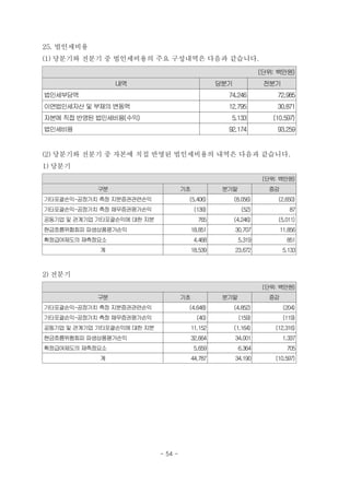25. 법인세비용
(1) 당분기와 전분기 중 법인세비용의 주요 구성내역은 다음과 같습니다.
(단위: 백만원)
내역 당분기 전분기
법인세부담액 74,246 72,985
이연법인세자산 및부채의변동액 12,795 30,871
자본에 직접반영된 법인세비용(수익) 5,133 (10,597)
법인세비용 92,174 93,259
(2) 당분기와 전분기 중 자본에 직접 반영된 법인세비용의 내역은 다음과 같습니다.
1) 당분기
(단위: 백만원)
구분 기초 분기말 증감
기타포괄손익-공정가치측정지분증권관련손익 (5,406) (8,056) (2,650)
기타포괄손익-공정가치측정채무증권평가손익 (139) (52) 87
공동기업및관계기업기타포괄손익에대한지분 765 (4,246) (5,011)
현금흐름위험회피파생상품평가손익 18,851 30,707 11,856
확정급여제도의재측정요소 4,468 5,319 851
계 18,539 23,672 5,133
2) 전분기
(단위: 백만원)
구분 기초 분기말 증감
기타포괄손익-공정가치측정지분증권관련손익 (4,648) (4,852) (204)
기타포괄손익-공정가치측정채무증권평가손익 (40) (159) (119)
공동기업및관계기업기타포괄손익에대한지분 11,152 (1,164) (12,316)
현금흐름위험회피파생상품평가손익 32,664 34,001 1,337
확정급여제도의재측정요소 5,659 6,364 705
계 44,787 34,190 (10,597)
- 54 -
 