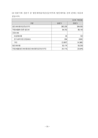 (3) 당분기와 전분기 중 법인세비용차감전순이익과 법인세비용 간의 관계는 다음과
같습니다.
(단위: 백만원)
구분 당분기 전분기
법인세비용차감전순이익 382,236 394,565
적용세율에 따른법인세 94,753 98,143
조정사항:
　비공제비용 24 132
　전기세무조정 변경효과 294 (630)
기타 (2,897) (4,386)
법인세비용 92,174 93,259
유효세율(법인세비용/법인세비용차감전순이익) 24.11% 23.64%
- 55 -
 