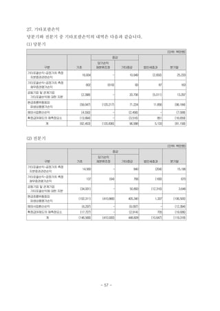 27. 기타포괄손익
당분기와 전분기 중 기타포괄손익의 내역은 다음과 같습니다.
(1) 당분기
(단위: 백만원)
구분 기초
증감
법인세효과 분기말
당기손익
재분류조정 기타증감
기타포괄손익-공정가치 측정
지분증권관련손익
16,934 - 10,949 (2,650) 25,233
기타포괄손익-공정가치 측정
채무증권평가손익
602 (619) 93 87 163
공동기업 및 관계기업
기타포괄손익에 대한 지분
(2,398) - 20,706 (5,011) 13,297
현금흐름위험회피
　파생상품평가손익
(59,047) (120,217) 71,224 11,856 (96,184)
해외사업환산손익 (4,550) - (2,458) - (7,008)
확정급여제도의재측정요소 (13,994) - (3,516) 851 (16,659)
계 (62,453) (120,836) 96,998 5,133 (81,158)
(2) 전분기
(단위: 백만원)
구분 기초
증감
법인세효과 분기말
당기손익
재분류조정 기타증감
기타포괄손익-공정가치 측정
지분증권관련손익
14,560 - 840 (204) 15,196
기타포괄손익-공정가치 측정
채무증권평가손익
137 (64) 766 (169) 670
공동기업 및 관계기업
기타포괄손익에 대한 지분
(34,931) - 50,893 (12,316) 3,646
현금흐름위험회피
　파생상품평가손익
(102,311) (410,866) 405,340 1,337 (106,500)
해외사업환산손익 (6,297) - (6,097) - (12,394)
확정급여제도의재측정요소 (17,727) - (2,914) 705 (19,936)
계 (146,569) (410,930) 448,828 (10,647) (119,318)
- 57 -
 