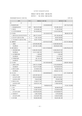 요 약분 기 연결 재 무 상태 표
제28(당)기 3분기말 2020년 19월 30일현재
제27(전)기 3분기말 2019년 12월 31일 현재
현대캐피탈주식회사와 그종속기업 (단위: 원)
과목 주석 제28(당)기 3분기말 제27(전)기기말
자 산
I. 현금및예치금등 1,220,069,963,490 1,647,155,210,353
　1. 현금및현금성자산 4,28 440,216,372,969 351,085,193,013
　2. 예치금 4 26,745,062,169 77,156,707,981
　3. 단기투자금융상품 5 753,108,528,352 1,218,913,309,359
II. 유가증권 1,351,055,057,818 968,462,261,622
　1. 공동기업 및 관계기업 투자주식 8 1,280,172,144,041 870,199,248,339
2. 당기손익-공정가치 측정 6 11,591,135,325 33,597,229,823
3. 기타포괄손익-공정가치 측정 7 59,291,778,452 64,665,783,460
III. 대출채권 9,31 9,207,819,275,060 9,537,910,088,386
　1. 대출금 9,679,928,385,398 10,068,366,649,952
　　대손충당금 (472,109,110,338) (530,456,561,566)
IV. 할부금융자산 9,31 14,321,373,099,402 13,958,799,534,729
　1. 자동차할부금융 14,462,029,106,004 14,084,256,657,555
대손충당금 (141,211,095,718) (126,220,444,776)
2. 내구재할부금융 1,196,036 1,305,558
대손충당금 (1,065,810) (1,177,421)
3. 주택할부금융 661,120,154 798,482,168
대손충당금 (106,161,264) (35,288,355)
V. 리스채권 9 2,451,582,048,509 2,683,801,096,643
　1. 금융리스채권 2,487,215,133,886 2,720,243,860,887
　　대손충당금 (42,377,707,568) (43,758,050,475)
　2. 해지리스채권 34,148,812,503 35,850,405,941
　　대손충당금 (27,404,190,312) (28,535,119,710)
VI. 리스자산 10 3,302,480,096,301 2,371,133,081,063
1. 운용리스자산 4,261,807,342,013 3,233,317,691,657
감가상각누계액 (979,519,233,999) (892,130,136,401)
손상차손누계액 (744,472,296) (702,367,768)
2. 해지리스자산 27,203,717,707 38,016,062,825
손상차손누계액 (6,267,257,124) (7,368,169,250)
VII. 유형자산 12 199,856,816,079 215,541,193,399
1. 토지 84,360,908,651 89,289,876,636
2. 건물 112,832,150,507 119,544,527,808
감가상각누계액 (20,878,420,635) (20,248,968,813)
3. 차량운반구 6,395,109,844 6,376,454,848
감가상각누계액 (3,310,307,194) (3,004,752,360)
4. 집기비품 164,562,953,492 164,491,083,138
- 4 -
 