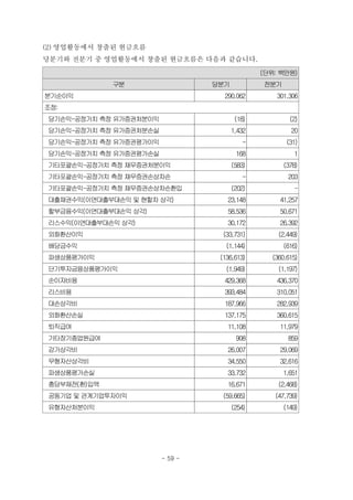 (2) 영업활동에서 창출된 현금흐름
당분기와 전분기 중 영업활동에서 창출된 현금흐름은 다음과 같습니다.
(단위: 백만원)
구분 당분기 전분기
분기순이익 290,062 301,306
조정:
당기손익-공정가치 측정 유가증권처분이익 (18) (2)
당기손익-공정가치 측정 유가증권처분손실 1,432 20
당기손익-공정가치 측정 유가증권평가이익 - (31)
당기손익-공정가치 측정 유가증권평가손실 168 1
기타포괄손익-공정가치 측정 채무증권처분이익 (583) (378)
기타포괄손익-공정가치 측정 채무증권손상차손 - 203
기타포괄손익-공정가치 측정 채무증권손상차손환입 (202) -
대출채권수익(이연대출부대손익및 현할차상각) 23,148 41,257
할부금융수익(이연대출부대손익상각) 58,536 50,671
리스수익(이연대출부대손익상각) 30,172 26,392
외화환산이익 (33,731) (2,449)
배당금수익 (1,144) (616)
파생상품평가이익 (136,613) (360,615)
단기투자금융상품평가이익 (1,949) (1,197)
순이자비용 429,368 436,370
리스비용 393,484 310,051
대손상각비 187,966 282,939
외화환산손실 137,175 360,615
퇴직급여 11,108 11,979
기타장기종업원급여 908 859
감가상각비 26,007 29,069
무형자산상각비 34,550 32,616
파생상품평가손실 33,732 1,651
충당부채전(환)입액 16,671 (2,468)
공동기업 및관계기업투자이익 (59,665) (47,739)
유형자산처분이익 (254) (149)
- 59 -
 