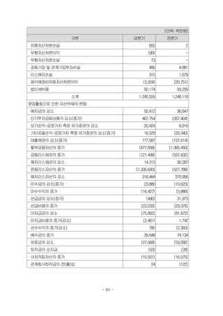 (단위: 백만원)
구분 당분기 전분기
유형자산처분손실 655 2
무형자산처분이익 (89) -
무형자산처분손실 73 -
공동기업 및관계기업투자손실 485 4,881
리스해지손실 315 1,679
매각예정비유동자산처분이익 (3,324) (20,751)
법인세비용 92,174 93,259
소계 1,240,555 1,248,119
영업활동으로 인한자산부채의변동:
예치금의 감소 50,412 36,647
단기투자금융상품의감소(증가) 467,754 (267,404)
당기손익-공정가치 측정 유가증권의감소 20,424 8,916
기타포괄손익-공정가치 측정 유가증권의감소(증가) 16,529 (20,340)
대출채권의감소(증가) 177,587 (157,614)
할부금융자산의증가 (477,658) (1,365,450)
금융리스채권의증가 (121,408) (557,632)
해지리스채권의감소 14,313 30,287
운용리스자산의증가 (1,335,643) (527,788)
해지리스자산의감소 318,484 370,956
미수금의 감소(증가) 23,880 (10,623)
미수수익의증가 (16,427) (5,889)
선급금의 감소(증가) (490) 31,973
선급비용의증가 (23,226) (23,376)
미지급금의감소 (75,902) (81,672)
미지급비용의 증가(감소) (2,461) 1,742
선수수익의증가(감소) 780 (2,303)
예수금의 증가 39,648 74,134
보증금의 감소 (27,068) (53,092)
퇴직금의 순지급 (53) (28)
사외적립자산의증가 (10,501) (16,570)
관계회사퇴직금의 전(출)입 24 (122)
- 60 -
 